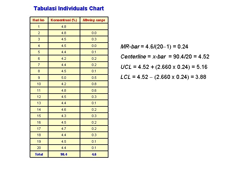 Tabulasi Individuals Chart Hari ke- Konsentrasi (%) Moving range 1 4. 8 2 4.