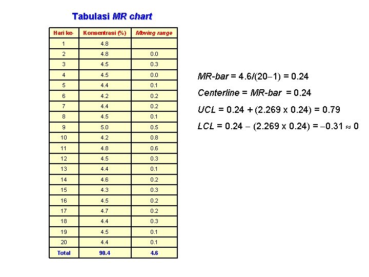 Tabulasi MR chart Hari ke- Konsentrasi (%) Moving range 1 4. 8 2 4.