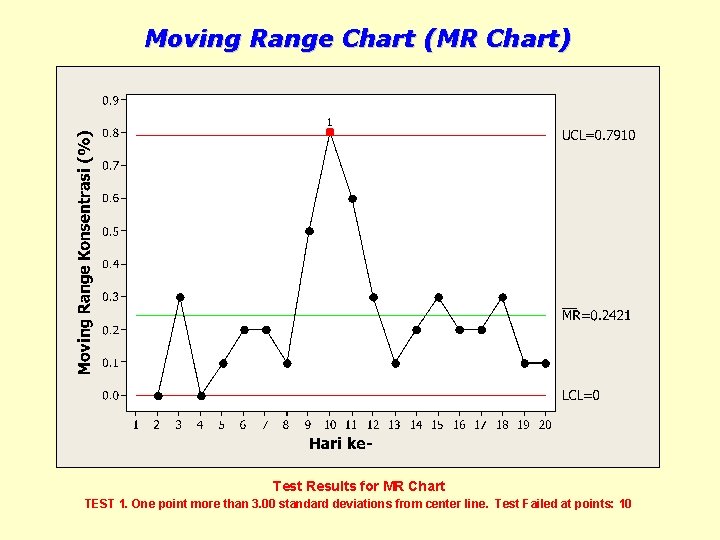 Moving Range Chart (MR Chart) Test Results for MR Chart TEST 1. One point