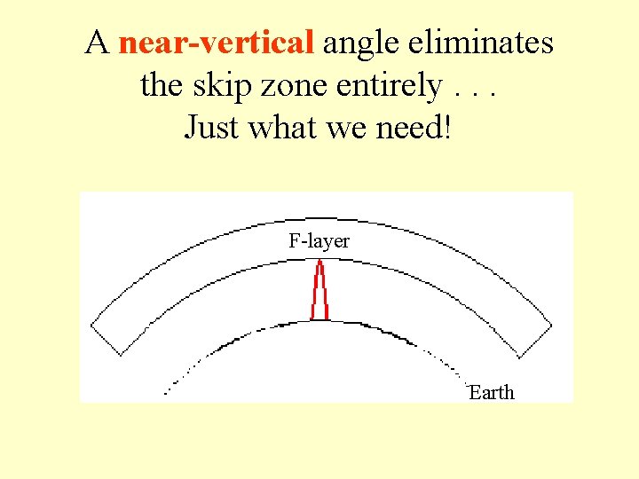 A near-vertical angle eliminates the skip zone entirely. . . Just what we need!