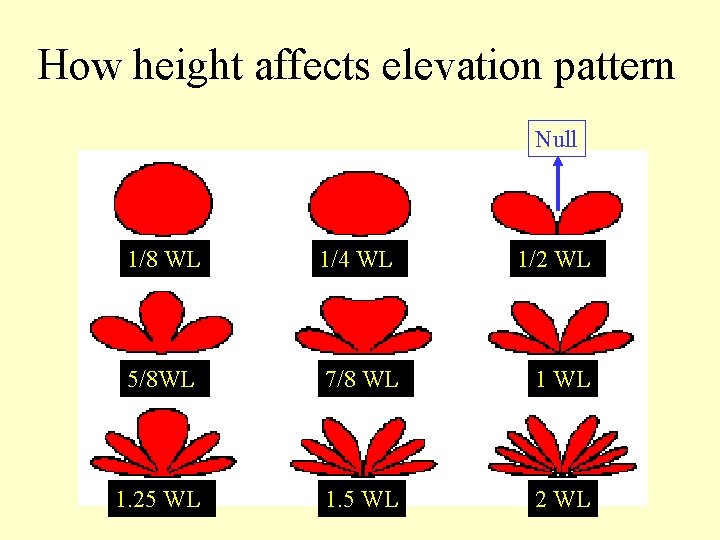 How height affects elevation pattern Null 1/8 WL 1/4 WL 1/2 WL 5/8 WL