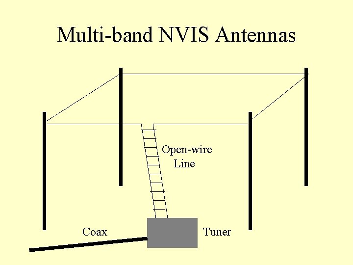 Multi-band NVIS Antennas Open-wire Line Coax Tuner 