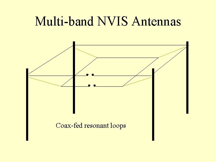 Multi-band NVIS Antennas Coax-fed resonant loops 