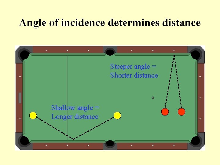 Angle of incidence determines distance Steeper angle = Shorter distance Shallow angle = Longer