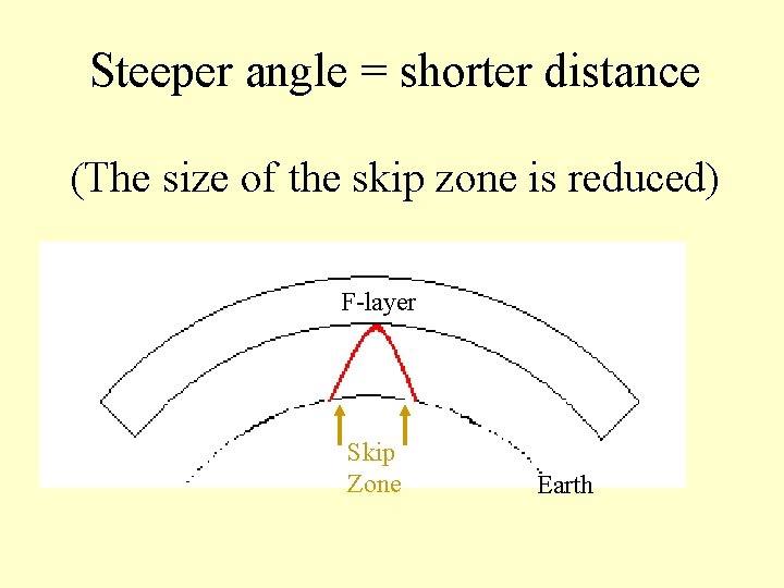 Steeper angle = shorter distance (The size of the skip zone is reduced) F-layer