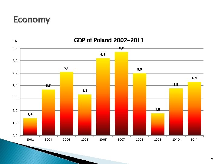 Economy GDP of Poland 2002 -2011 % 7, 0 6, 7 6, 2 6,