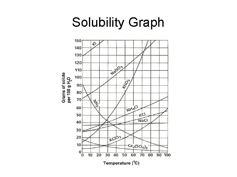 Solubility Graph 