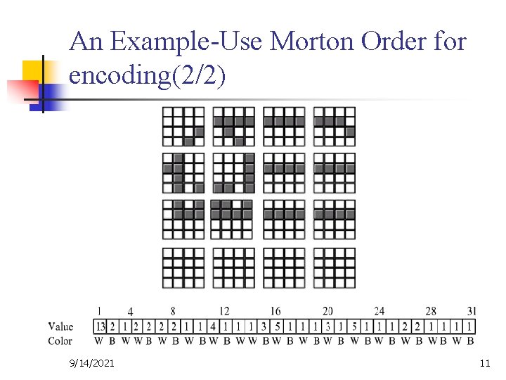 An Example-Use Morton Order for encoding(2/2) 9/14/2021 11 
