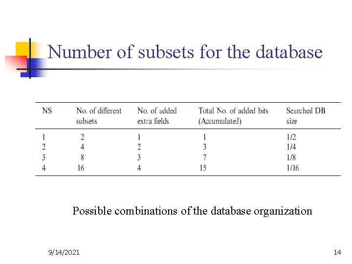 Number of subsets for the database Possible combinations of the database organization 9/14/2021 14