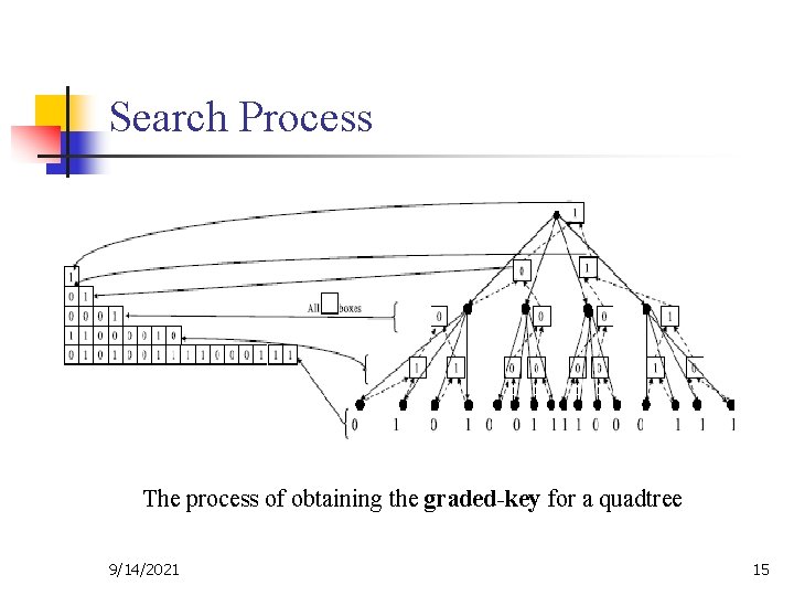 Search Process The process of obtaining the graded-key for a quadtree 9/14/2021 15 