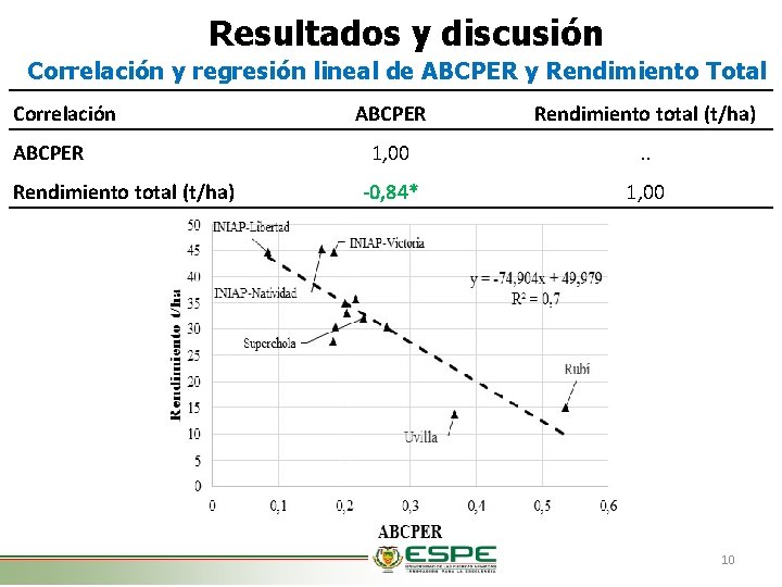 Resultados y discusión Correlación y regresión lineal de ABCPER y Rendimiento Total Correlación ABCPER
