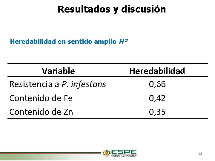 Resultados y discusión Heredabilidad en sentido amplio H² Variable Resistencia a P. infestans Contenido