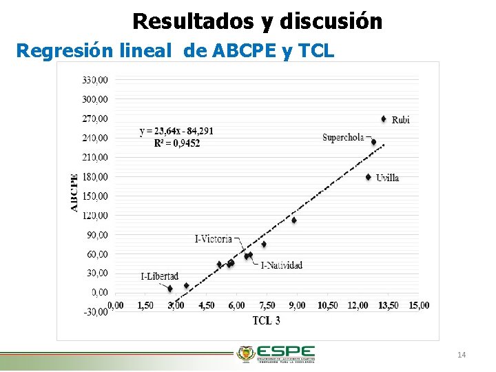 Resultados y discusión Regresión lineal de ABCPE y TCL 14 