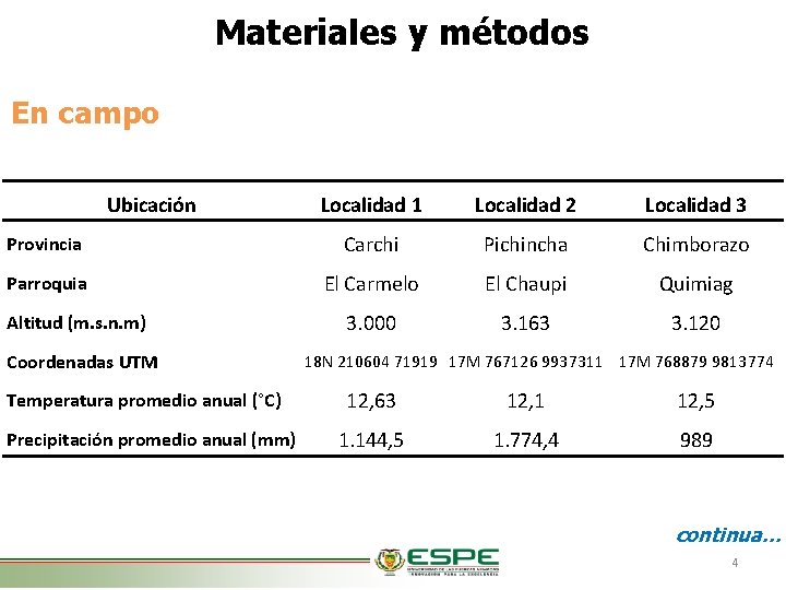 Materiales y métodos En campo Ubicación Localidad 1 Localidad 2 Localidad 3 Provincia Carchi