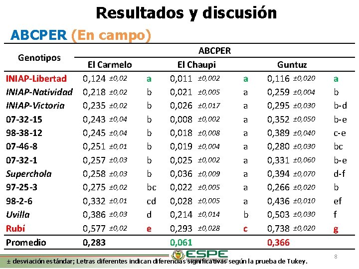 Resultados y discusión ABCPER (En campo) Genotipos INIAP-Libertad INIAP-Natividad INIAP-Victoria 07 -32 -15 98