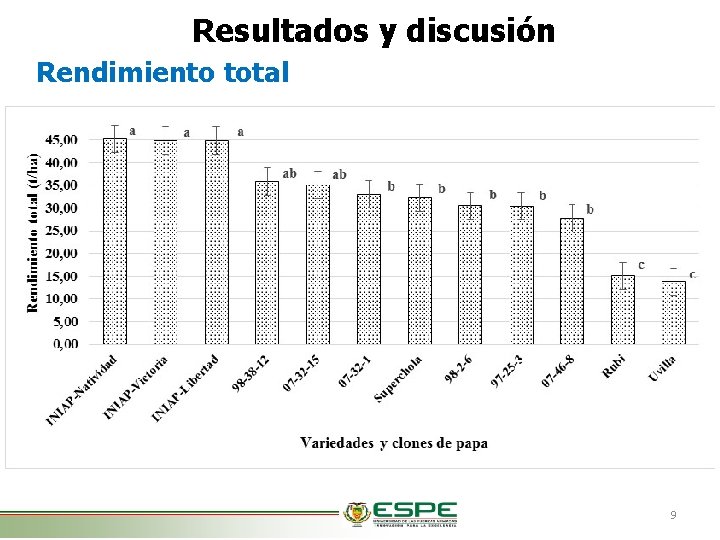 Resultados y discusión Rendimiento total 9 