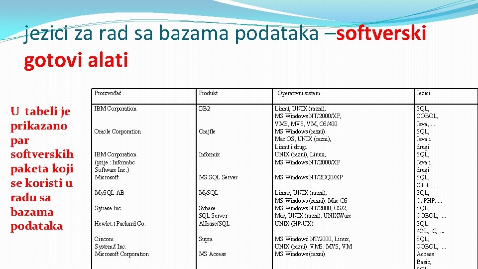 jezici za rad sa bazama podataka –softverski gotovi alati U tabeli je prikazano par