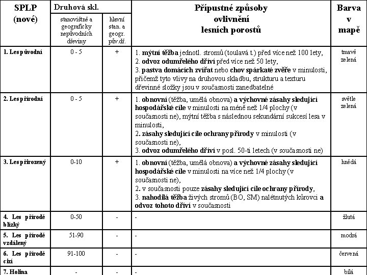 SPLP (nové) Druhová skl. Přípustné způsoby ovlivnění lesních porostů Barva v mapě stanovištně a