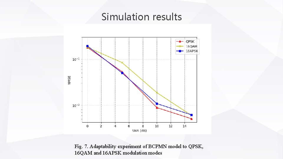 Simulation results Fig. 7. Adaptability experiment of BCPMN model to QPSK, 16 QAM and