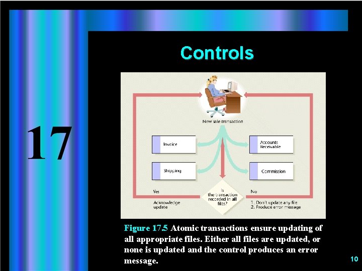 Controls Figure 17. 5 Atomic transactions ensure updating of all appropriate files. Either all
