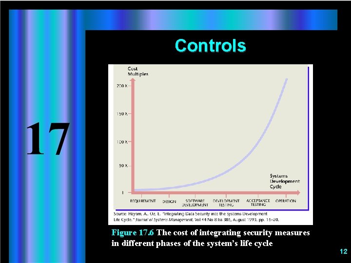 Controls Figure 17. 6 The cost of integrating security measures in different phases of