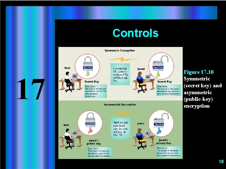 Controls Figure 17. 10 Symmetric (secret key) and asymmetric (public-key) encryption 18 