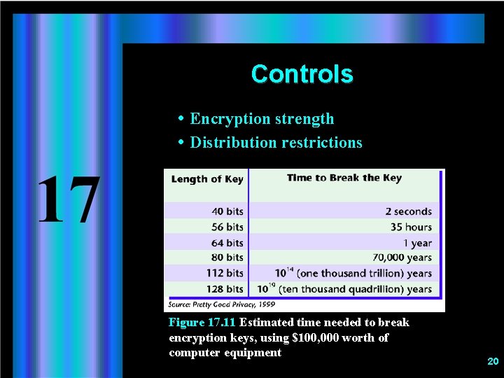 Controls Encryption strength Distribution restrictions Figure 17. 11 Estimated time needed to break encryption