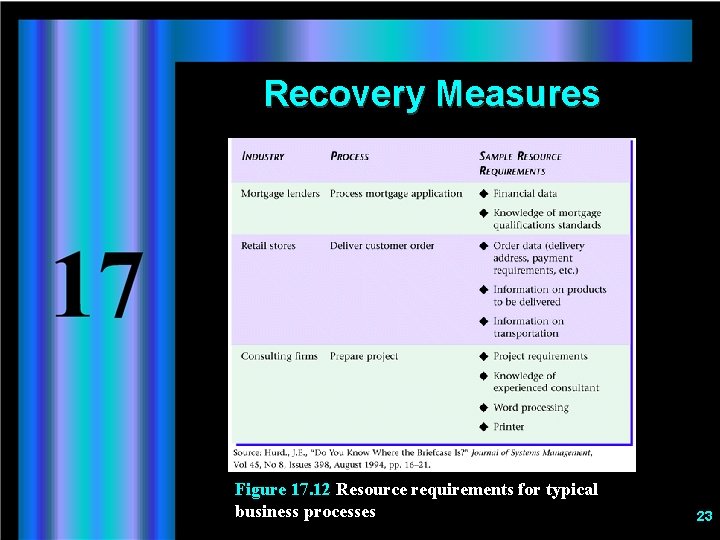 Recovery Measures Figure 17. 12 Resource requirements for typical business processes 23 