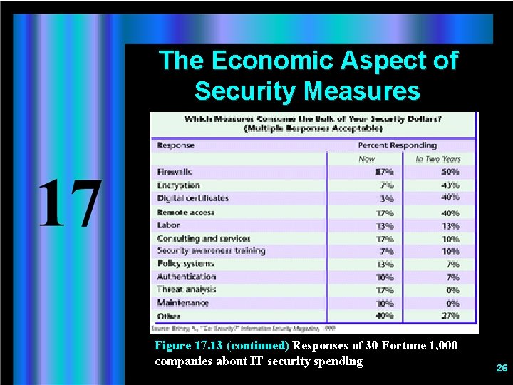 The Economic Aspect of Security Measures Figure 17. 13 (continued) Responses of 30 Fortune