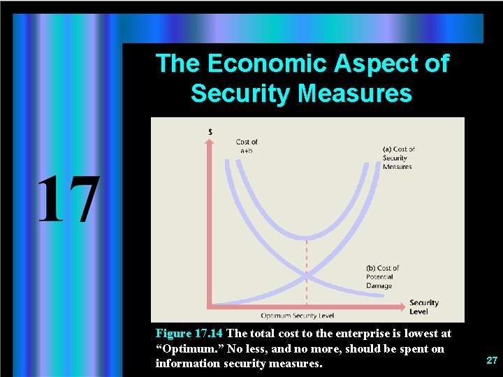 The Economic Aspect of Security Measures Figure 17. 14 The total cost to the
