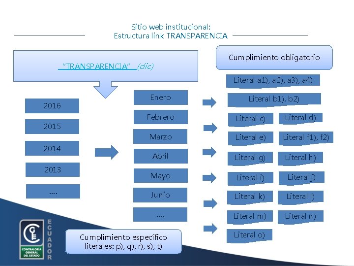 Sitio web institucional: Estructura link TRANSPARENCIA Cumplimiento obligatorio “TRANSPARENCIA” (clic) Literal a 1), a