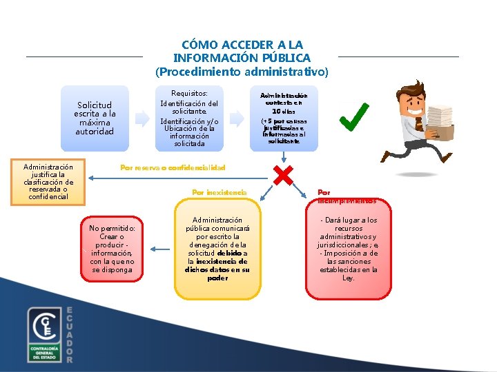 CÓMO ACCEDER A LA INFORMACIÓN PÚBLICA (Procedimiento administrativo) Requisitos: Identificación del solicitante. Identificación y/o