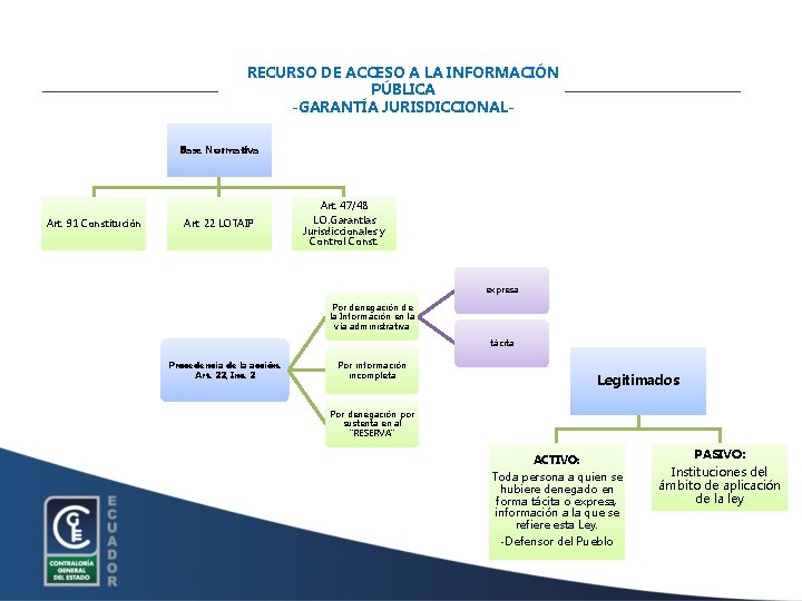 RECURSO DE ACCESO A LA INFORMACIÓN PÚBLICA -GARANTÍA JURISDICCIONALBase Normativa Art. 47/48 Art. 91