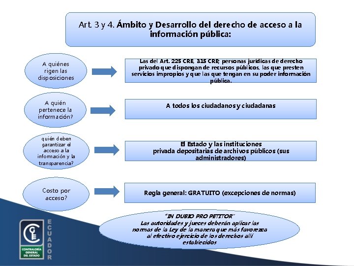 Art. 3 y 4. Ámbito y Desarrollo del derecho de acceso a la información