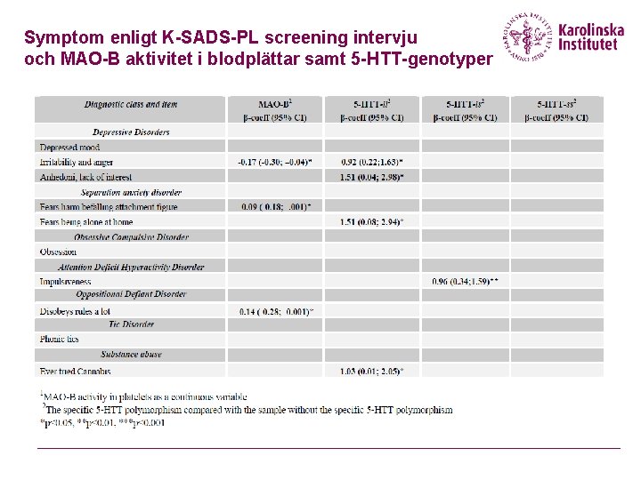 Symptom enligt K-SADS-PL screening intervju och MAO-B aktivitet i blodplättar samt 5 -HTT-genotyper 