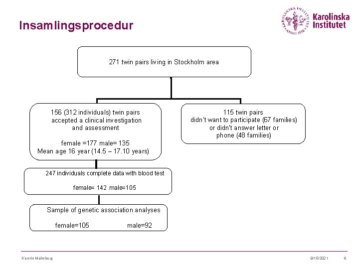 Insamlingsprocedur 271 twin pairs living in Stockholm area 156 (312 individuals) twin pairs accepted