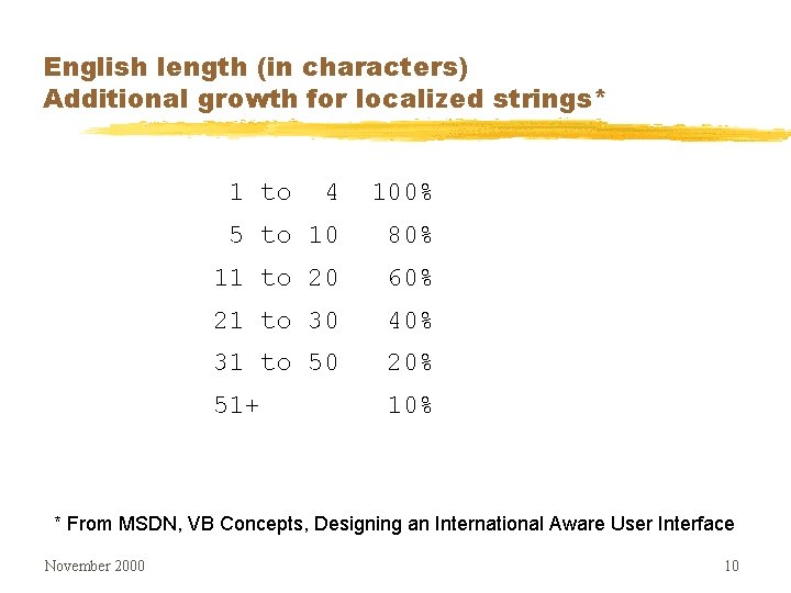 English length (in characters) Additional growth for localized strings* 1 to 4 100% 5