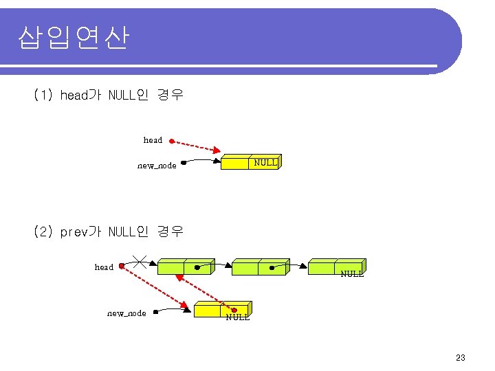 삽입연산 (1) head가 NULL인 경우 head NULL new_node (2) prev가 NULL인 경우 head new_node