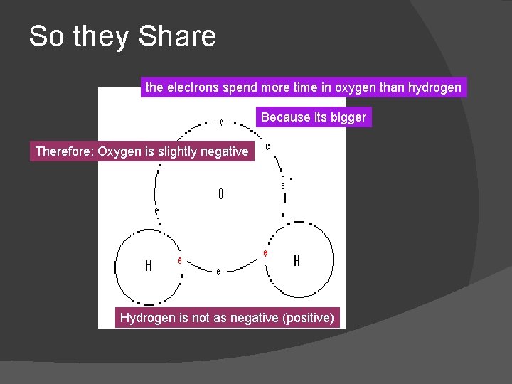 So they Share the electrons spend more time in oxygen than hydrogen Because its