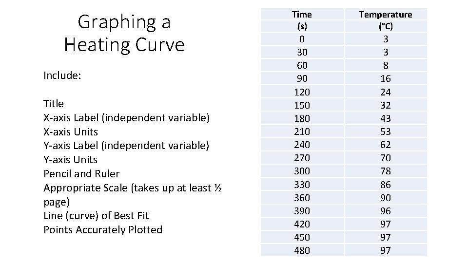 Graphing a Heating Curve Include: Title X-axis Label (independent variable) X-axis Units Y-axis Label