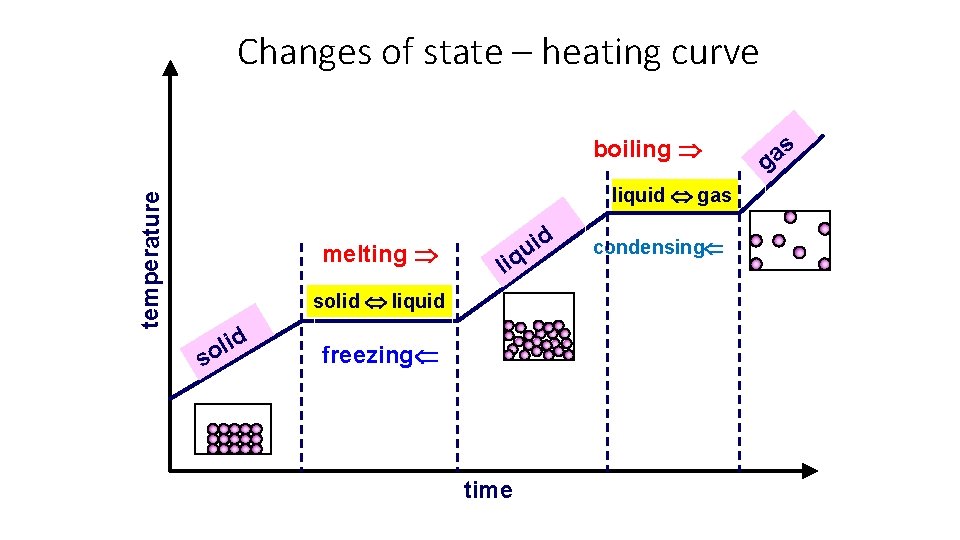 Changes of state – heating curve boiling temperature liquid gas melting li solid liquid