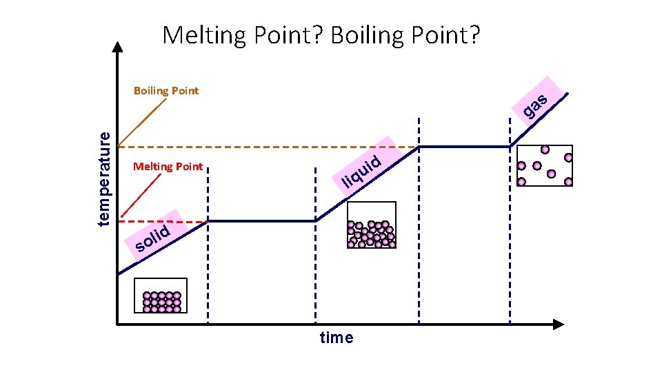 Melting Point? Boiling Point? temperature Boiling Point Melting Point s a g d i
