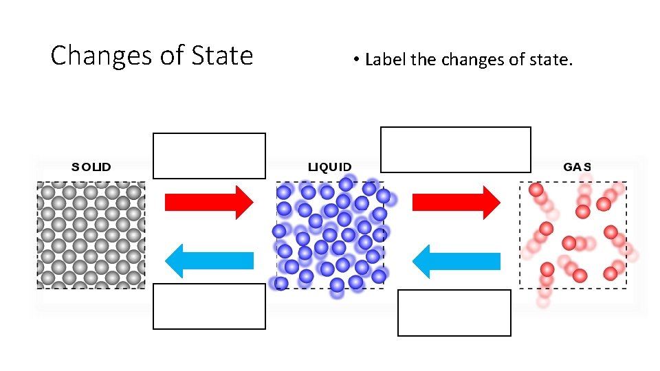 Changes of State • Label the changes of state. Melting Boil/Evaporate Freezing Condensing 