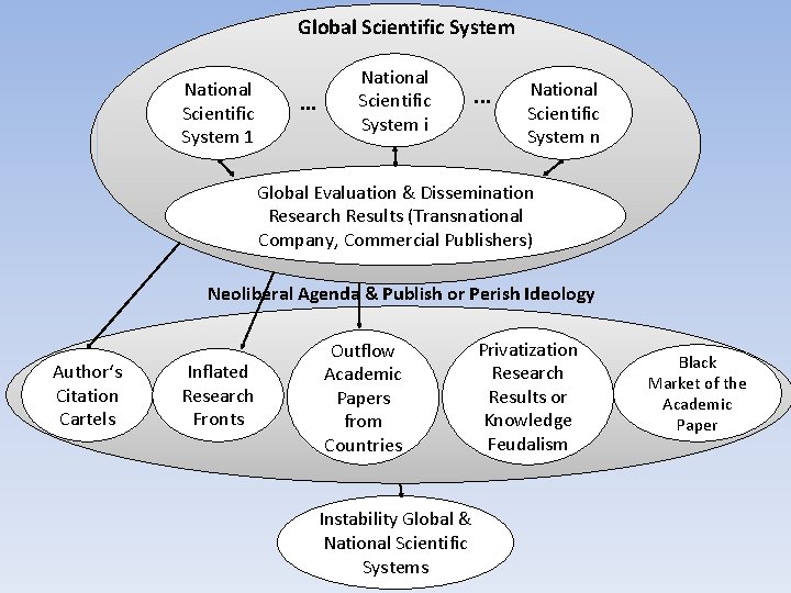 Global Scientific System National Scientific System 1 . . . National Scientific System i