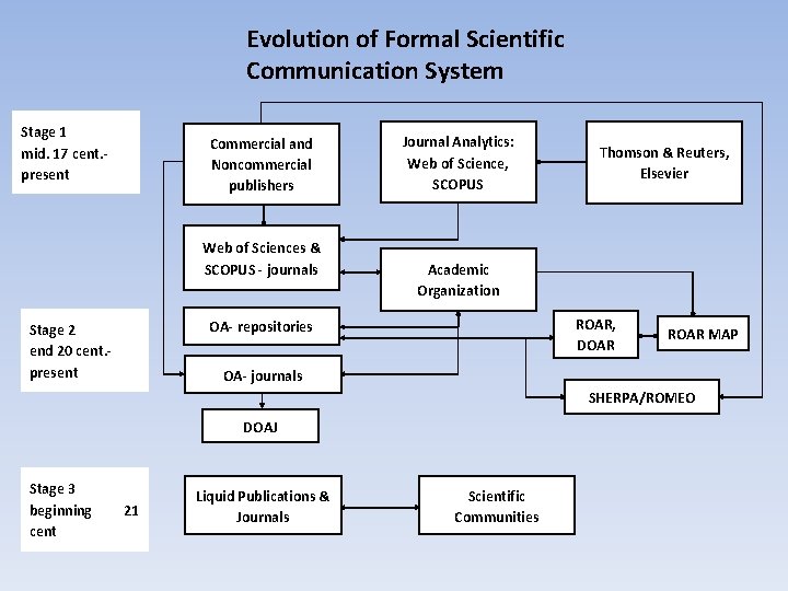 Evolution of Formal Scientific Communication System Stage 1 mid. 17 cent. present Commercial and