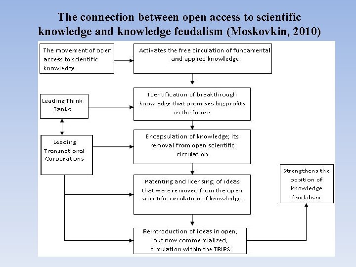 The connection between open access to scientific knowledge and knowledge feudalism (Moskovkin, 2010) 