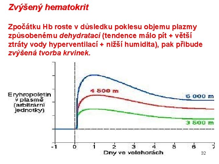 Zvýšený hematokrit Zpočátku Hb roste v důsledku poklesu objemu plazmy způsobenému dehydratací (tendence málo