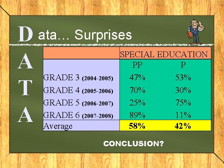 D ata… Surprises A T A GRADE 3 (2004 -2005) GRADE 4 (2005 -2006)