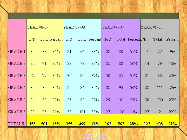 YEAR 08 -09 F/R YEAR 07 -08 Total Percent F/R YEAR 06 -07 Total