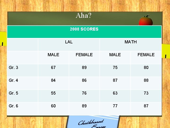 Aha? 2008 SCORES LAL MATH MALE FEMALE Gr. 3 67 89 75 80 Gr.